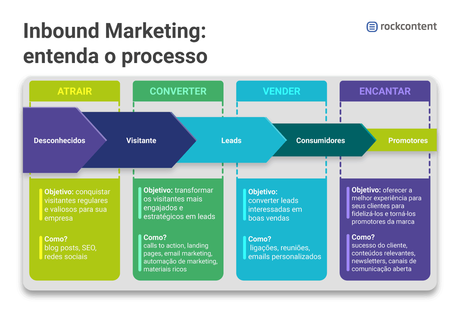 Infográfico - Processo do Inbound Marketing